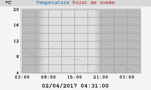 temperatures