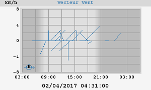 Wind Vector