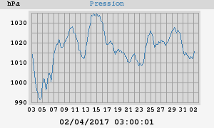 barometer