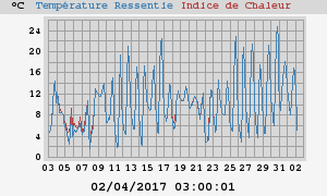 heatchill