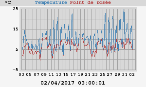 temperatures