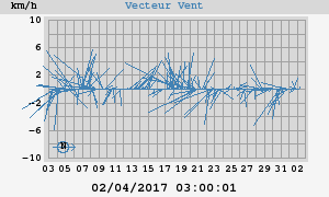 Wind Vector