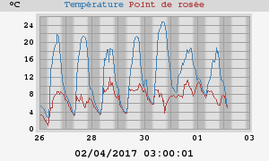 temperatures