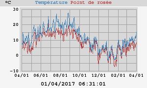 temperatures